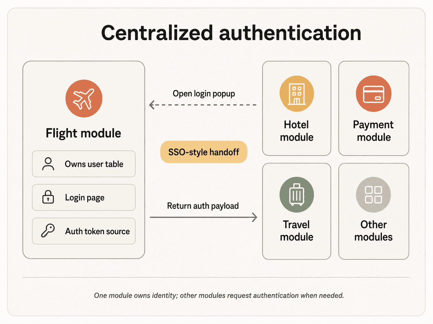 A centralized authentication diagram showing the flight module as the identity provider for hotel, payment, travel, and other modules.